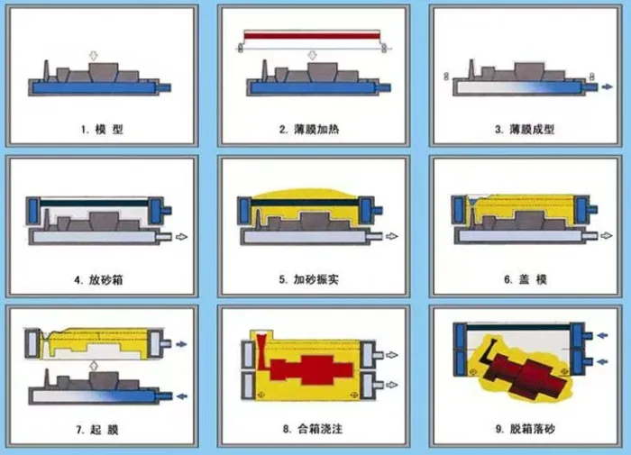 V-Process Casting: An Advanced Technology for High-Quality and Green Manufacturing