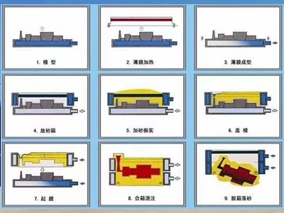 ​Why is V-process vacuum casting the preferred process for counterweight production?
